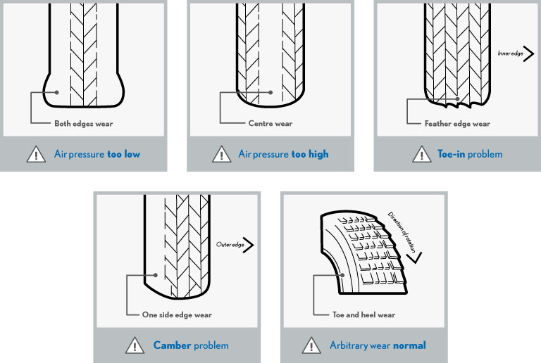 Diagram explaining why tires wear low high air pressure toe in problem camber problem arbitrary wear